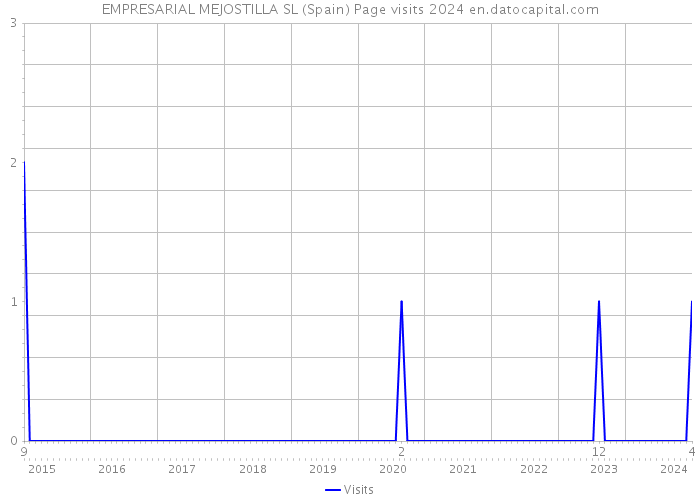 EMPRESARIAL MEJOSTILLA SL (Spain) Page visits 2024 