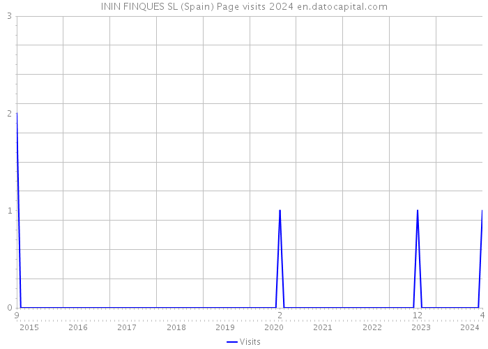 ININ FINQUES SL (Spain) Page visits 2024 