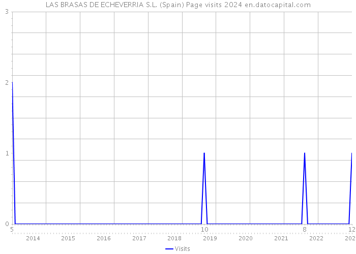 LAS BRASAS DE ECHEVERRIA S.L. (Spain) Page visits 2024 