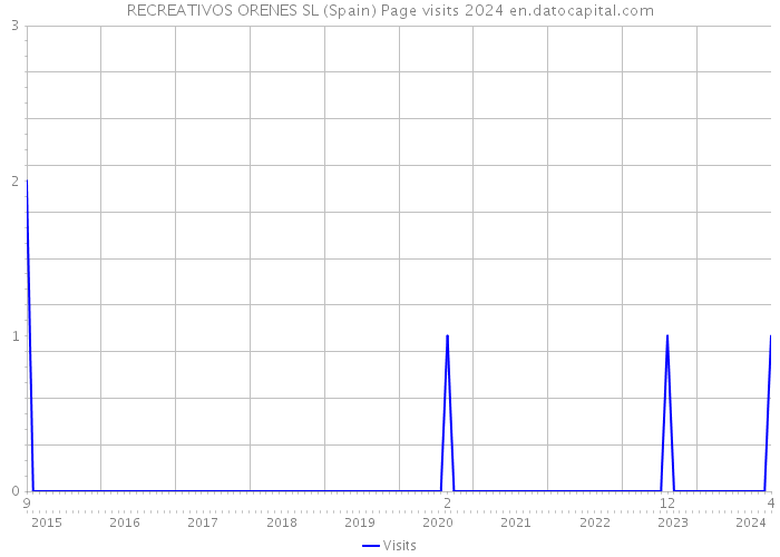RECREATIVOS ORENES SL (Spain) Page visits 2024 