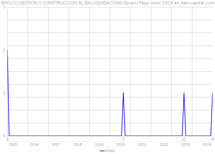 SHYLCO GESTION Y CONSTRUCCION SL (EN LIQUIDACION) (Spain) Page visits 2024 