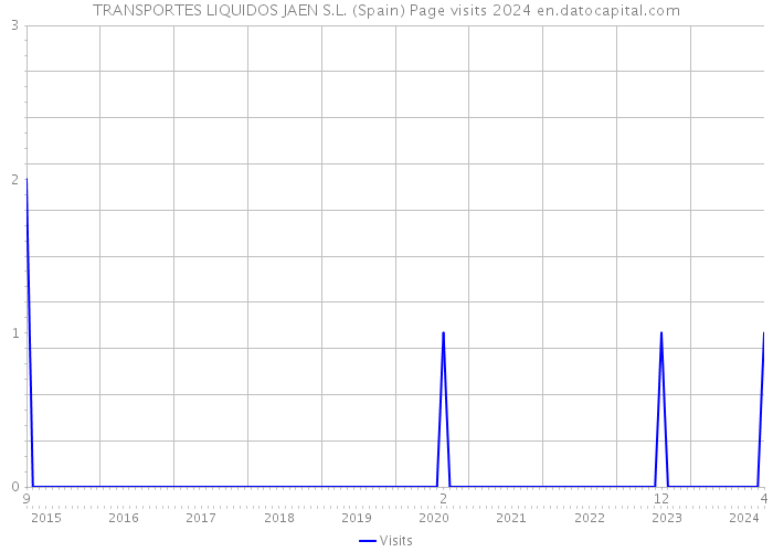 TRANSPORTES LIQUIDOS JAEN S.L. (Spain) Page visits 2024 