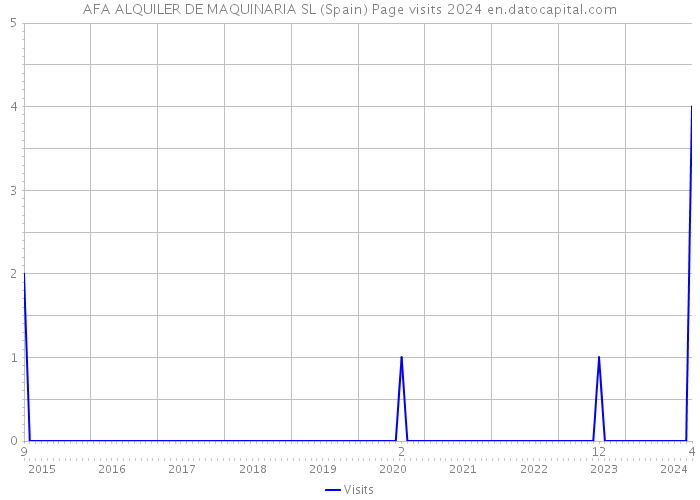 AFA ALQUILER DE MAQUINARIA SL (Spain) Page visits 2024 