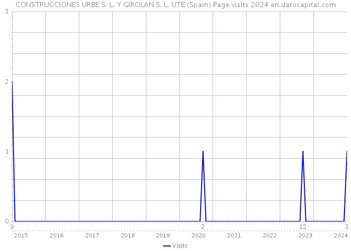 CONSTRUCCIONES URBE S. L. Y GIROLAN S. L. UTE (Spain) Page visits 2024 