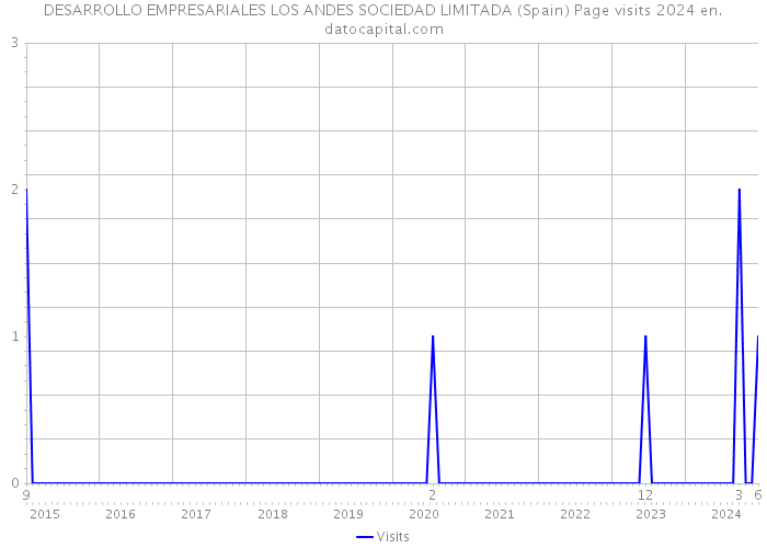 DESARROLLO EMPRESARIALES LOS ANDES SOCIEDAD LIMITADA (Spain) Page visits 2024 