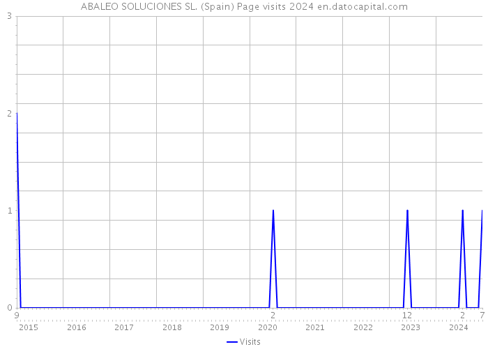 ABALEO SOLUCIONES SL. (Spain) Page visits 2024 