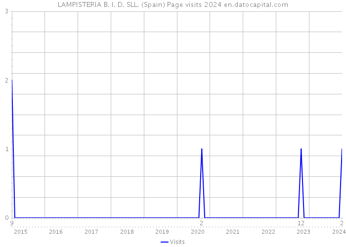 LAMPISTERIA B. I. D. SLL. (Spain) Page visits 2024 