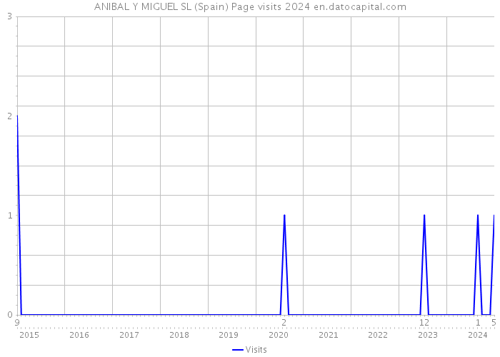 ANIBAL Y MIGUEL SL (Spain) Page visits 2024 