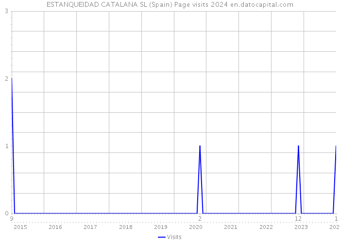 ESTANQUEIDAD CATALANA SL (Spain) Page visits 2024 