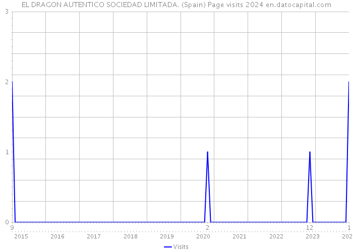 EL DRAGON AUTENTICO SOCIEDAD LIMITADA. (Spain) Page visits 2024 
