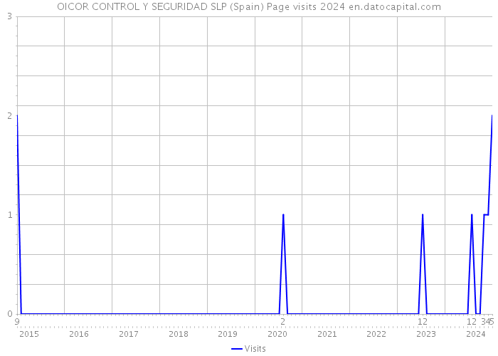 OICOR CONTROL Y SEGURIDAD SLP (Spain) Page visits 2024 