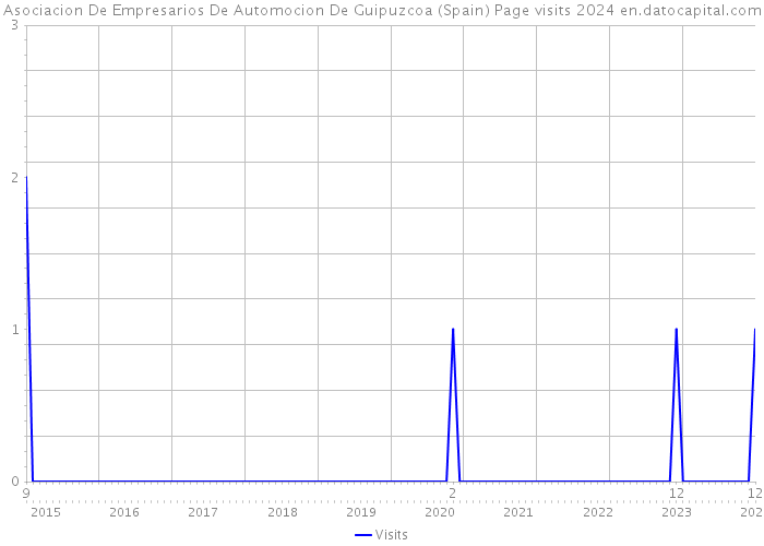 Asociacion De Empresarios De Automocion De Guipuzcoa (Spain) Page visits 2024 