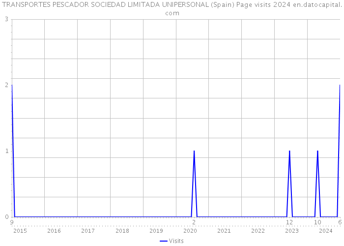TRANSPORTES PESCADOR SOCIEDAD LIMITADA UNIPERSONAL (Spain) Page visits 2024 