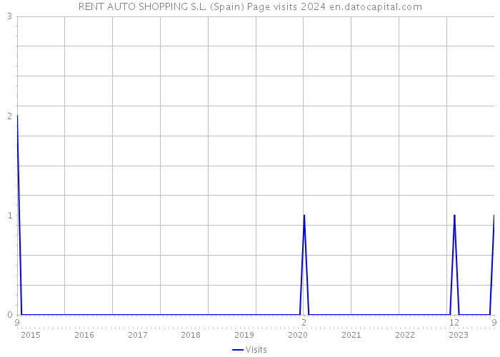 RENT AUTO SHOPPING S.L. (Spain) Page visits 2024 