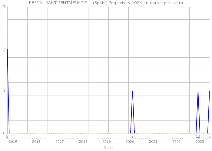 RESTAURANT SENTMENAT S.L. (Spain) Page visits 2024 