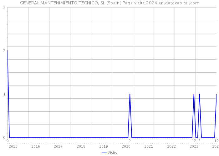 GENERAL MANTENIMIENTO TECNICO, SL (Spain) Page visits 2024 