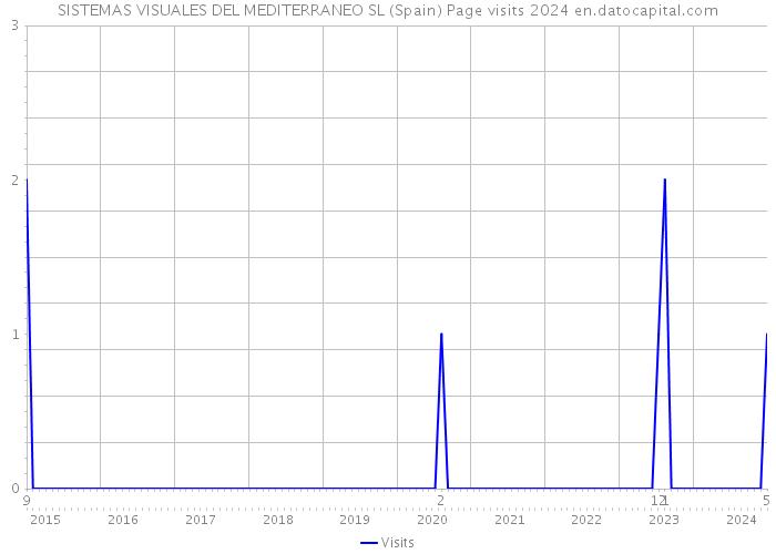 SISTEMAS VISUALES DEL MEDITERRANEO SL (Spain) Page visits 2024 