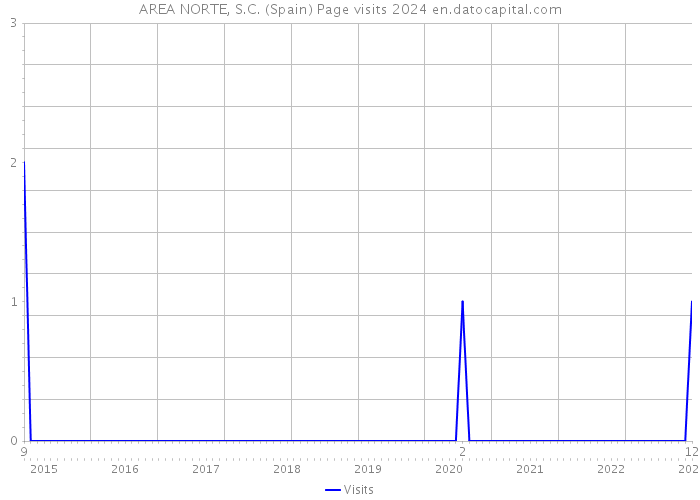 AREA NORTE, S.C. (Spain) Page visits 2024 