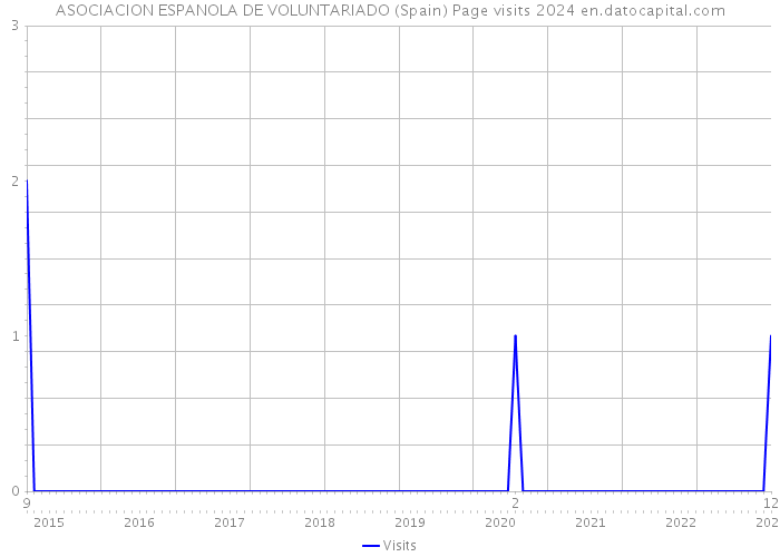 ASOCIACION ESPANOLA DE VOLUNTARIADO (Spain) Page visits 2024 