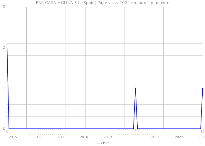 BAR CASA MOLINA S.L. (Spain) Page visits 2024 