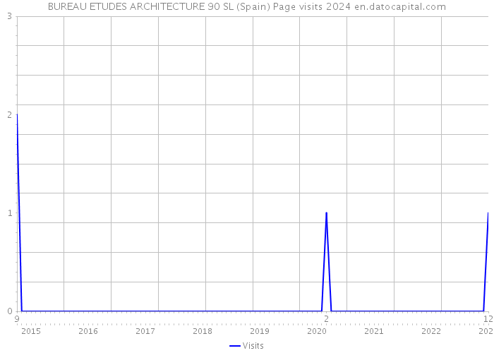 BUREAU ETUDES ARCHITECTURE 90 SL (Spain) Page visits 2024 