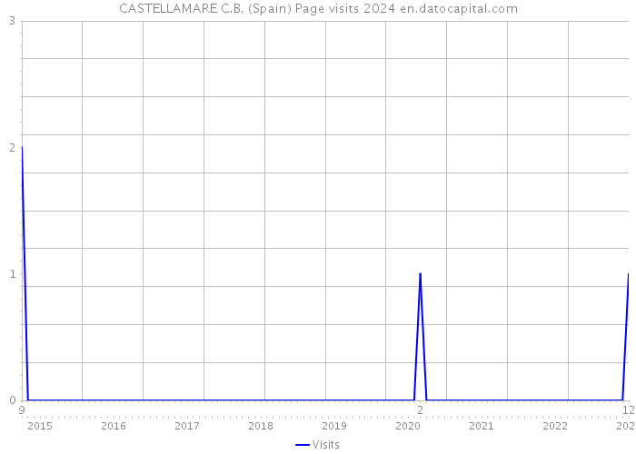 CASTELLAMARE C.B. (Spain) Page visits 2024 