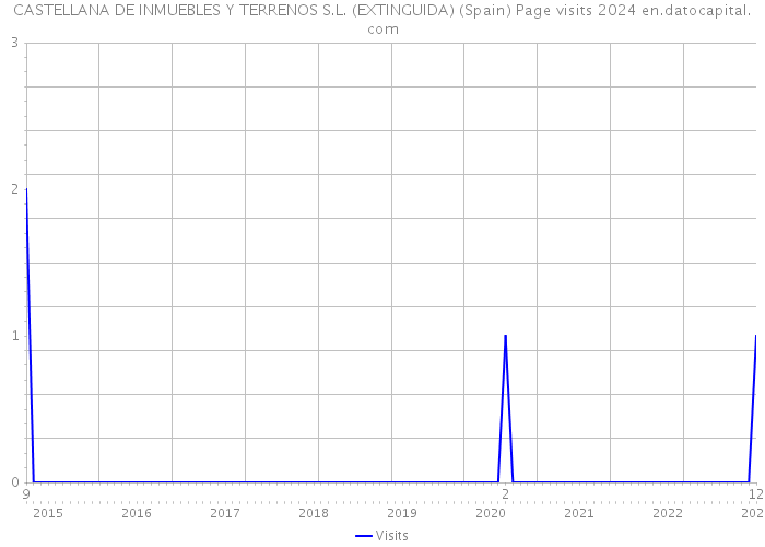 CASTELLANA DE INMUEBLES Y TERRENOS S.L. (EXTINGUIDA) (Spain) Page visits 2024 