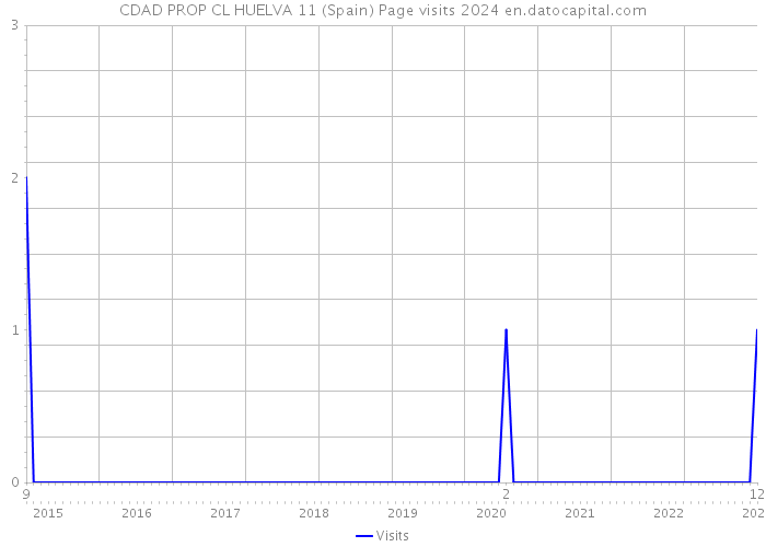 CDAD PROP CL HUELVA 11 (Spain) Page visits 2024 