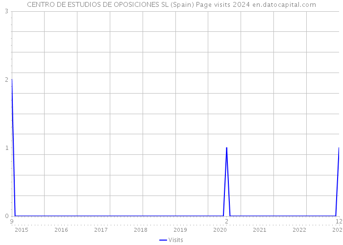 CENTRO DE ESTUDIOS DE OPOSICIONES SL (Spain) Page visits 2024 