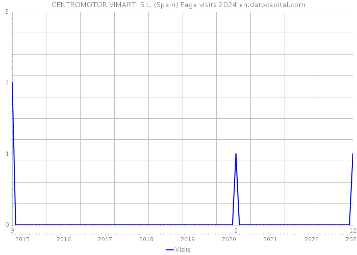 CENTROMOTOR VIMARTI S.L. (Spain) Page visits 2024 