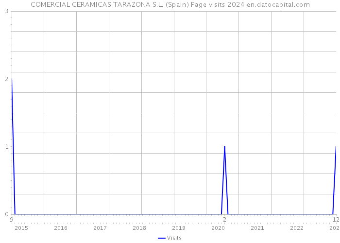 COMERCIAL CERAMICAS TARAZONA S.L. (Spain) Page visits 2024 