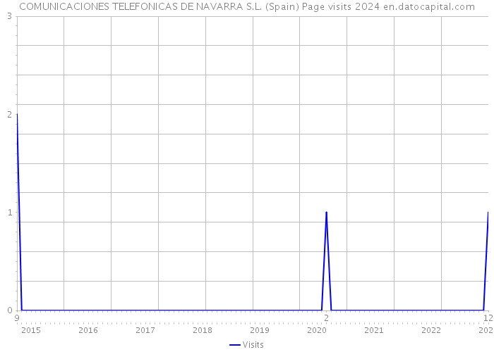 COMUNICACIONES TELEFONICAS DE NAVARRA S.L. (Spain) Page visits 2024 