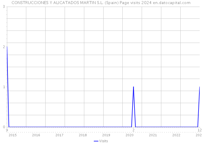 CONSTRUCCIONES Y ALICATADOS MARTIN S.L. (Spain) Page visits 2024 