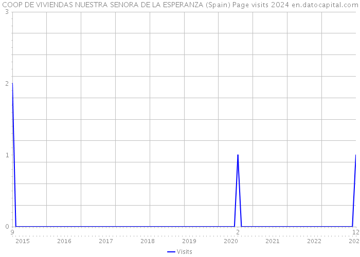 COOP DE VIVIENDAS NUESTRA SENORA DE LA ESPERANZA (Spain) Page visits 2024 