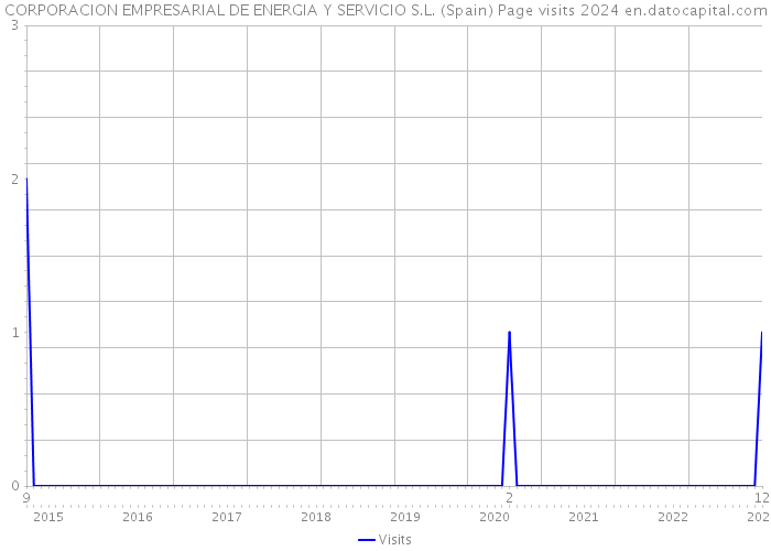 CORPORACION EMPRESARIAL DE ENERGIA Y SERVICIO S.L. (Spain) Page visits 2024 