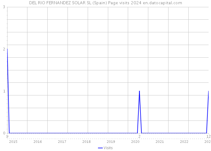 DEL RIO FERNANDEZ SOLAR SL (Spain) Page visits 2024 