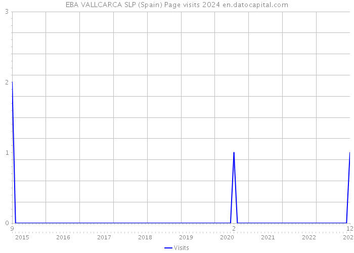 EBA VALLCARCA SLP (Spain) Page visits 2024 