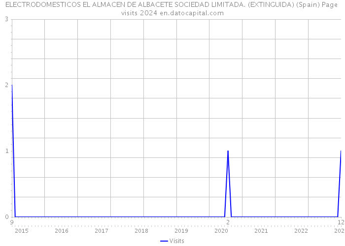 ELECTRODOMESTICOS EL ALMACEN DE ALBACETE SOCIEDAD LIMITADA. (EXTINGUIDA) (Spain) Page visits 2024 