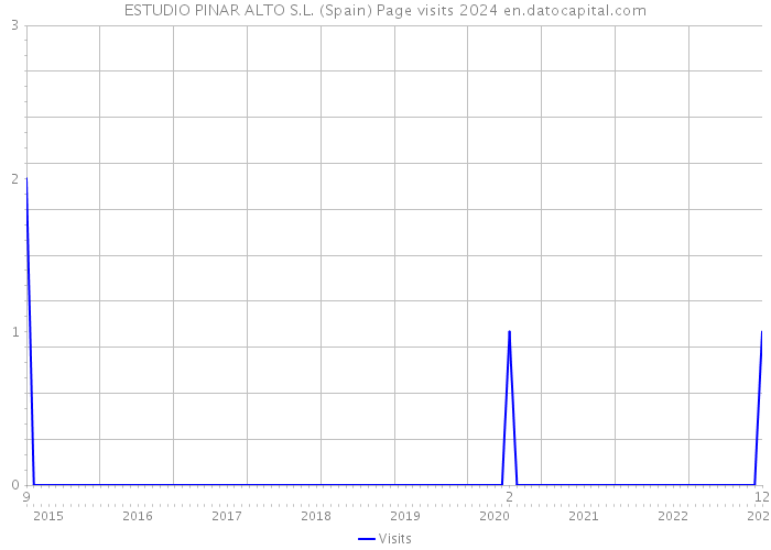 ESTUDIO PINAR ALTO S.L. (Spain) Page visits 2024 