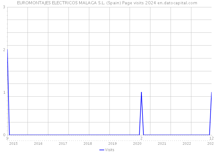 EUROMONTAJES ELECTRICOS MALAGA S.L. (Spain) Page visits 2024 