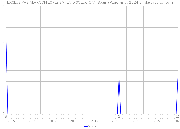 EXCLUSIVAS ALARCON LOPEZ SA (EN DISOLUCION) (Spain) Page visits 2024 