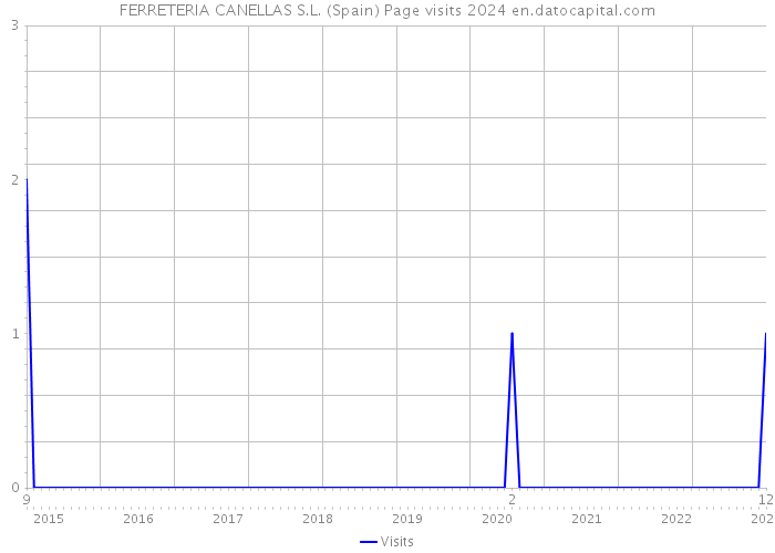 FERRETERIA CANELLAS S.L. (Spain) Page visits 2024 