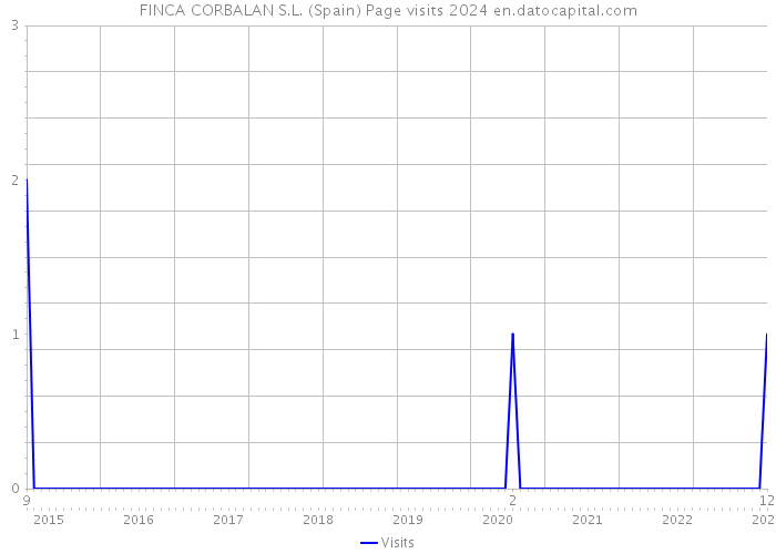 FINCA CORBALAN S.L. (Spain) Page visits 2024 