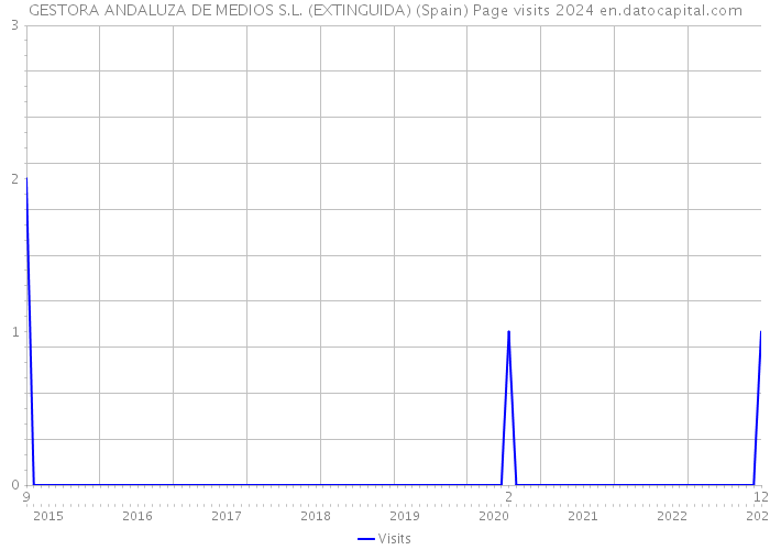 GESTORA ANDALUZA DE MEDIOS S.L. (EXTINGUIDA) (Spain) Page visits 2024 