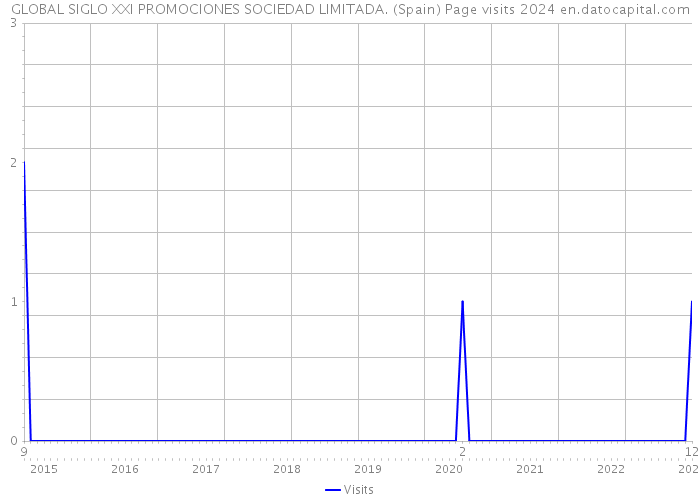 GLOBAL SIGLO XXI PROMOCIONES SOCIEDAD LIMITADA. (Spain) Page visits 2024 