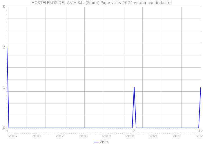 HOSTELEROS DEL AVIA S.L. (Spain) Page visits 2024 