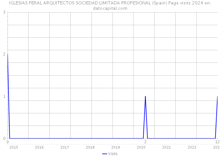 IGLESIAS PERAL ARQUITECTOS SOCIEDAD LIMITADA PROFESIONAL (Spain) Page visits 2024 