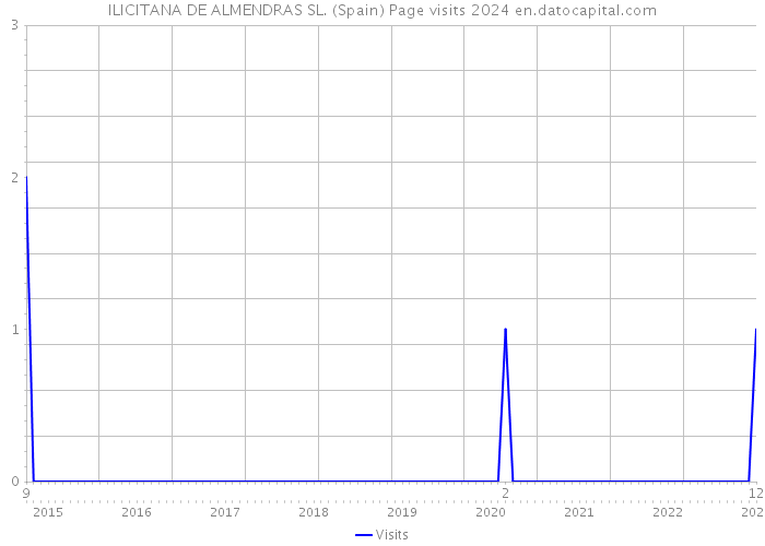 ILICITANA DE ALMENDRAS SL. (Spain) Page visits 2024 