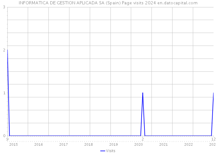 INFORMATICA DE GESTION APLICADA SA (Spain) Page visits 2024 