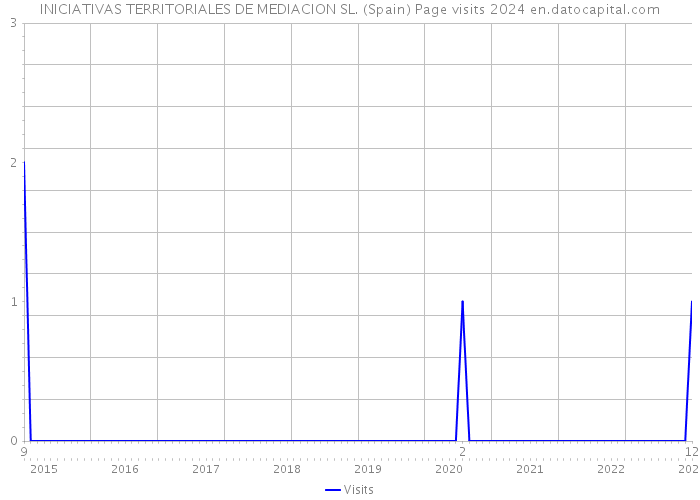 INICIATIVAS TERRITORIALES DE MEDIACION SL. (Spain) Page visits 2024 